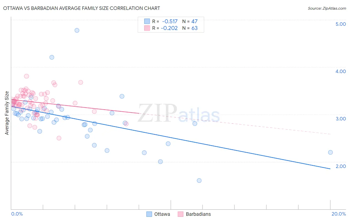 Ottawa vs Barbadian Average Family Size