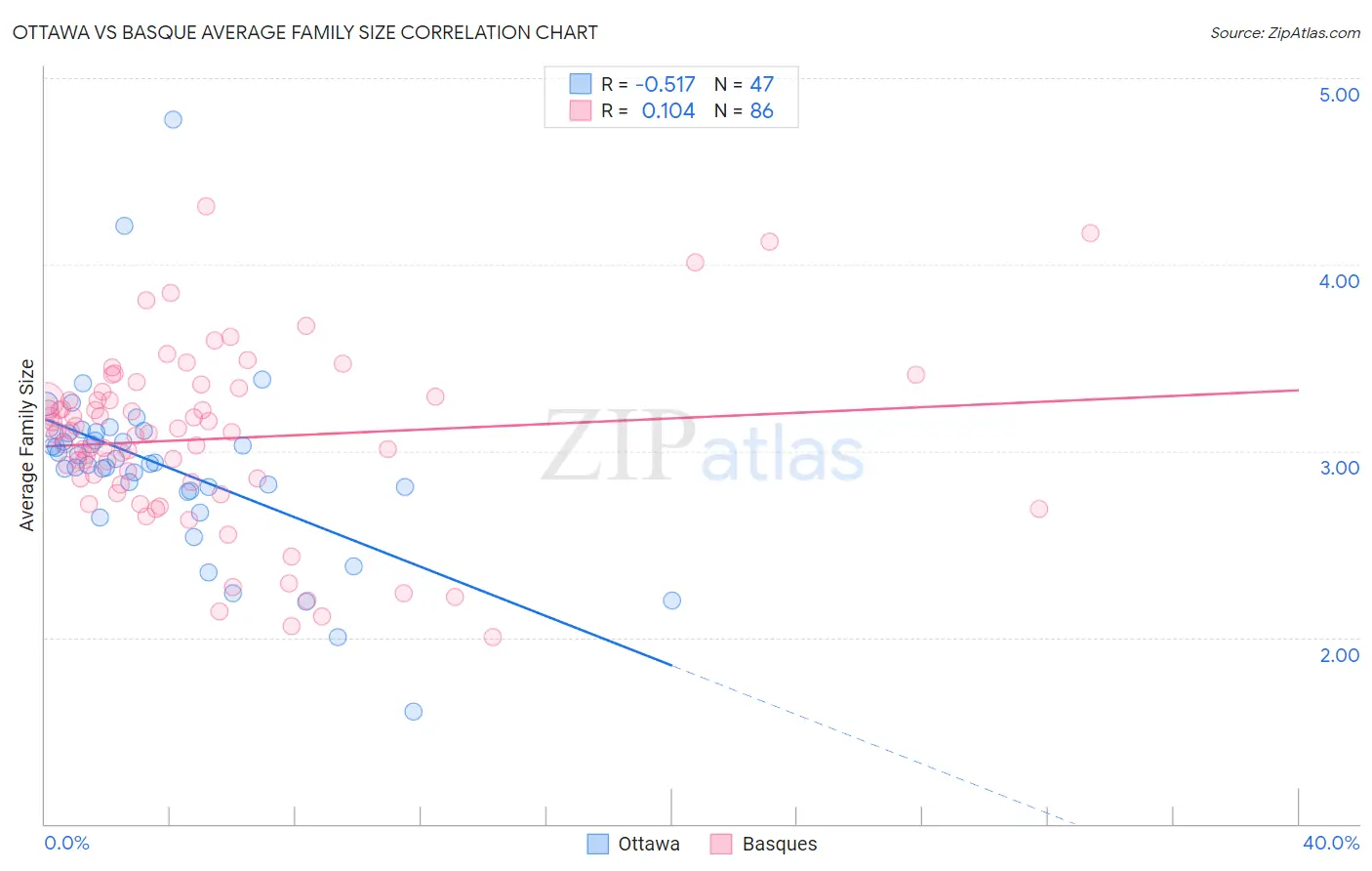 Ottawa vs Basque Average Family Size