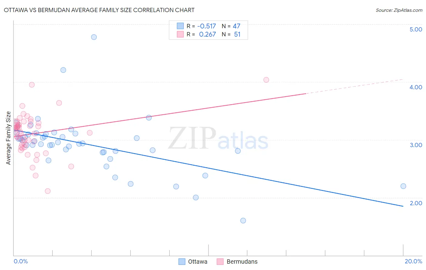 Ottawa vs Bermudan Average Family Size