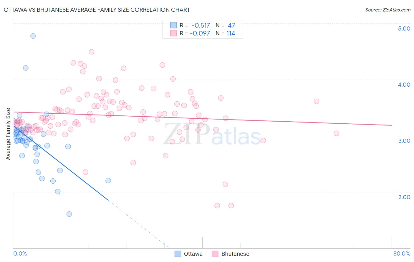 Ottawa vs Bhutanese Average Family Size