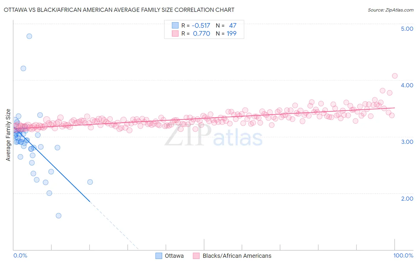 Ottawa vs Black/African American Average Family Size