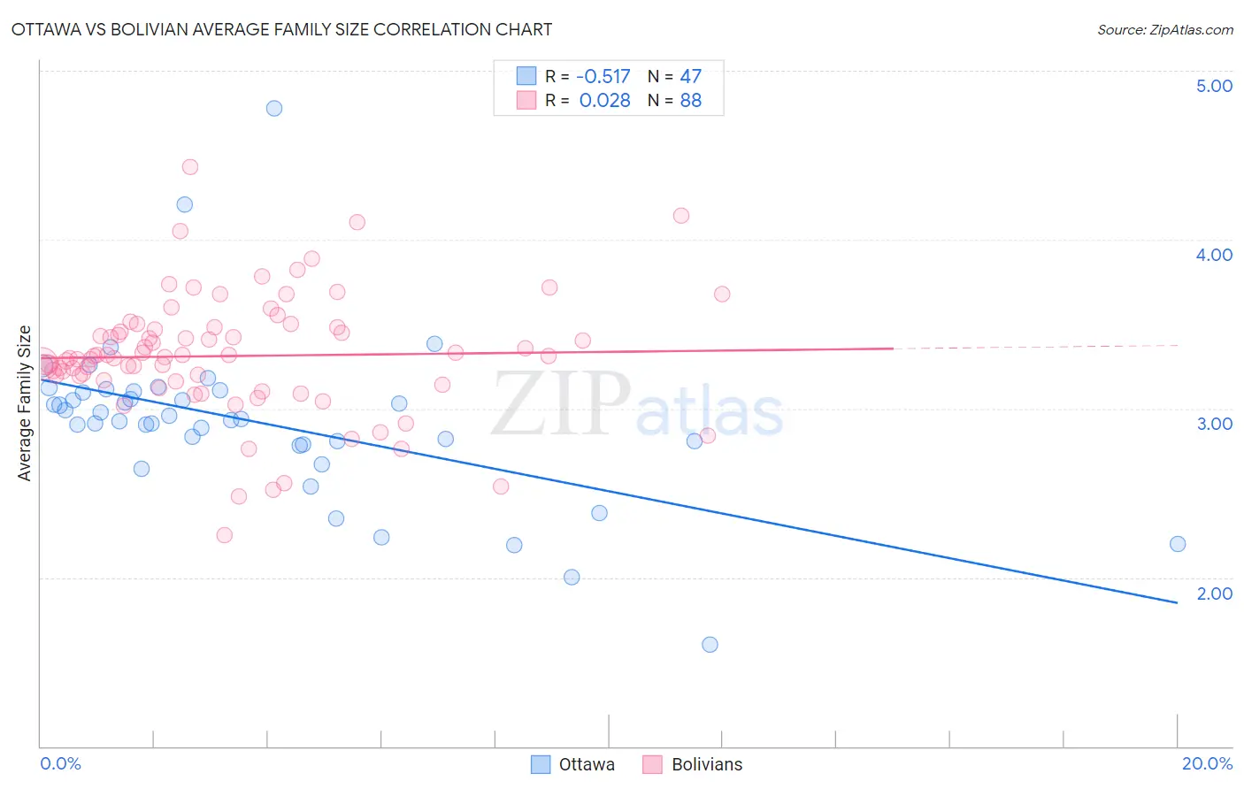 Ottawa vs Bolivian Average Family Size