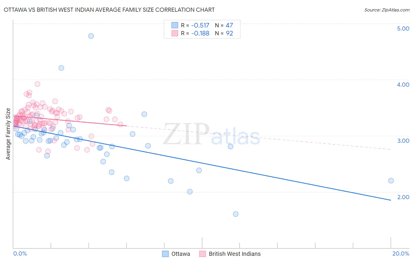 Ottawa vs British West Indian Average Family Size