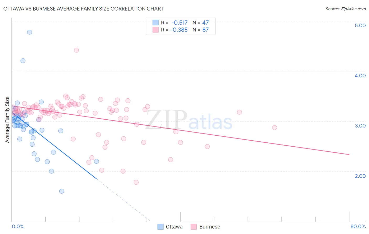 Ottawa vs Burmese Average Family Size