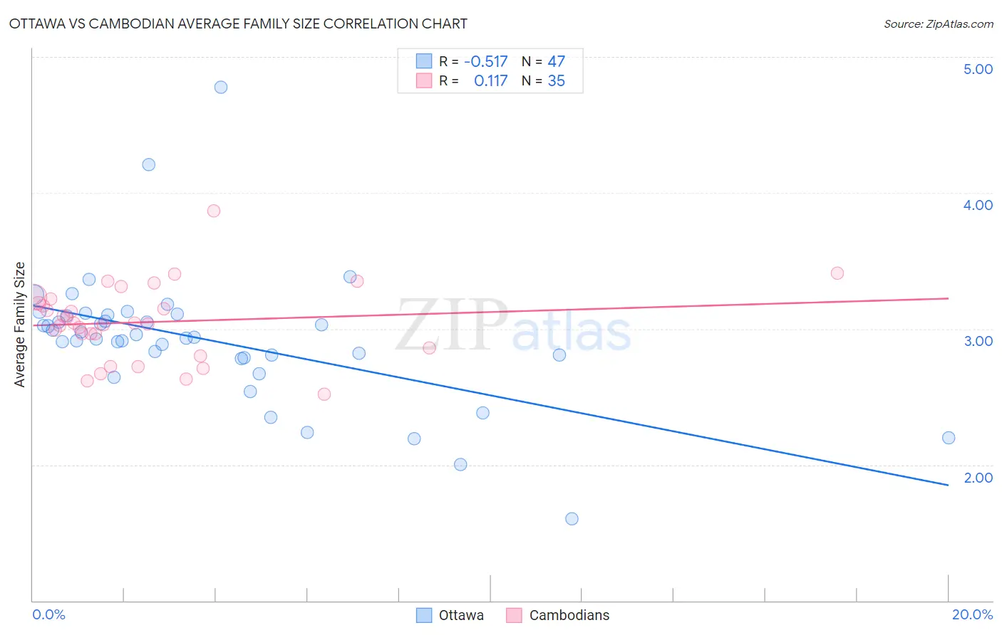 Ottawa vs Cambodian Average Family Size