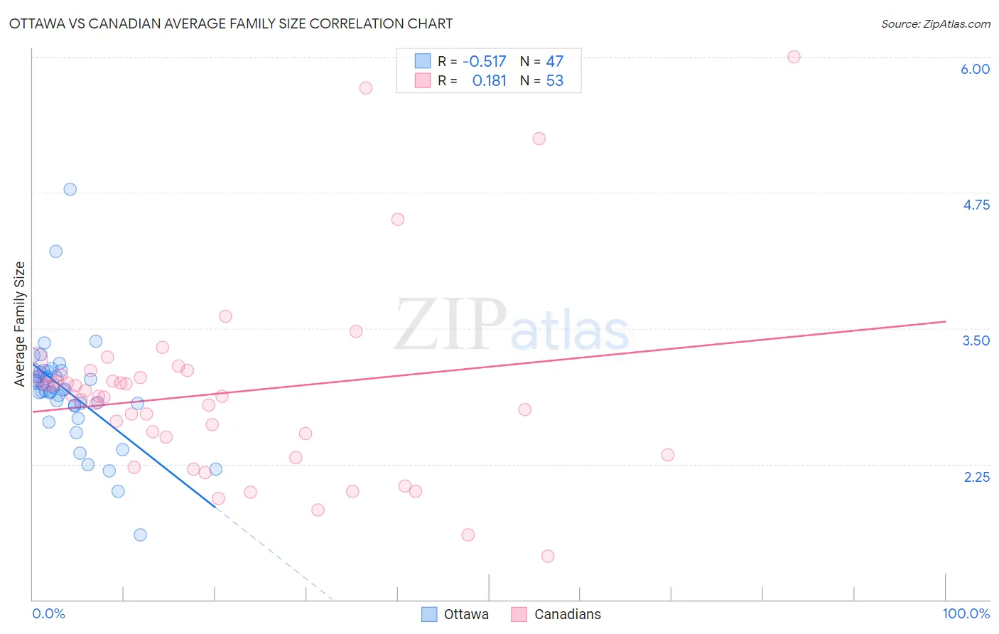 Ottawa vs Canadian Average Family Size