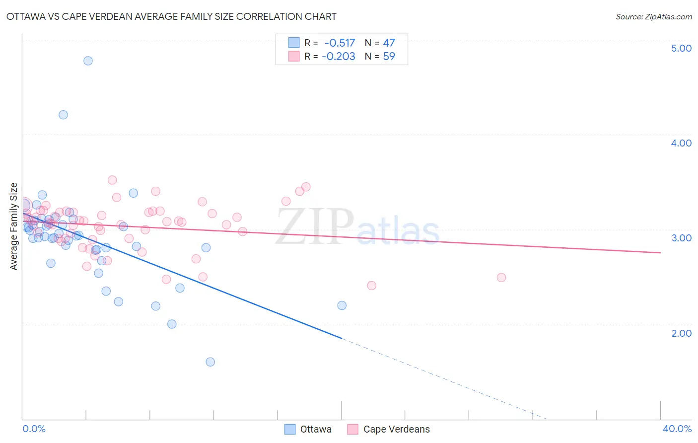 Ottawa vs Cape Verdean Average Family Size
