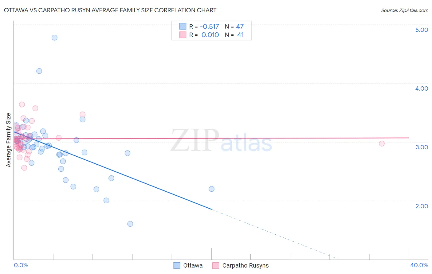 Ottawa vs Carpatho Rusyn Average Family Size