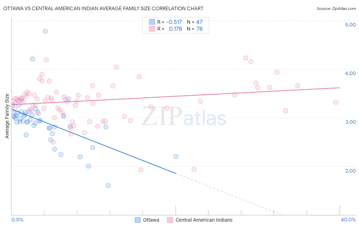 Ottawa vs Central American Indian Average Family Size