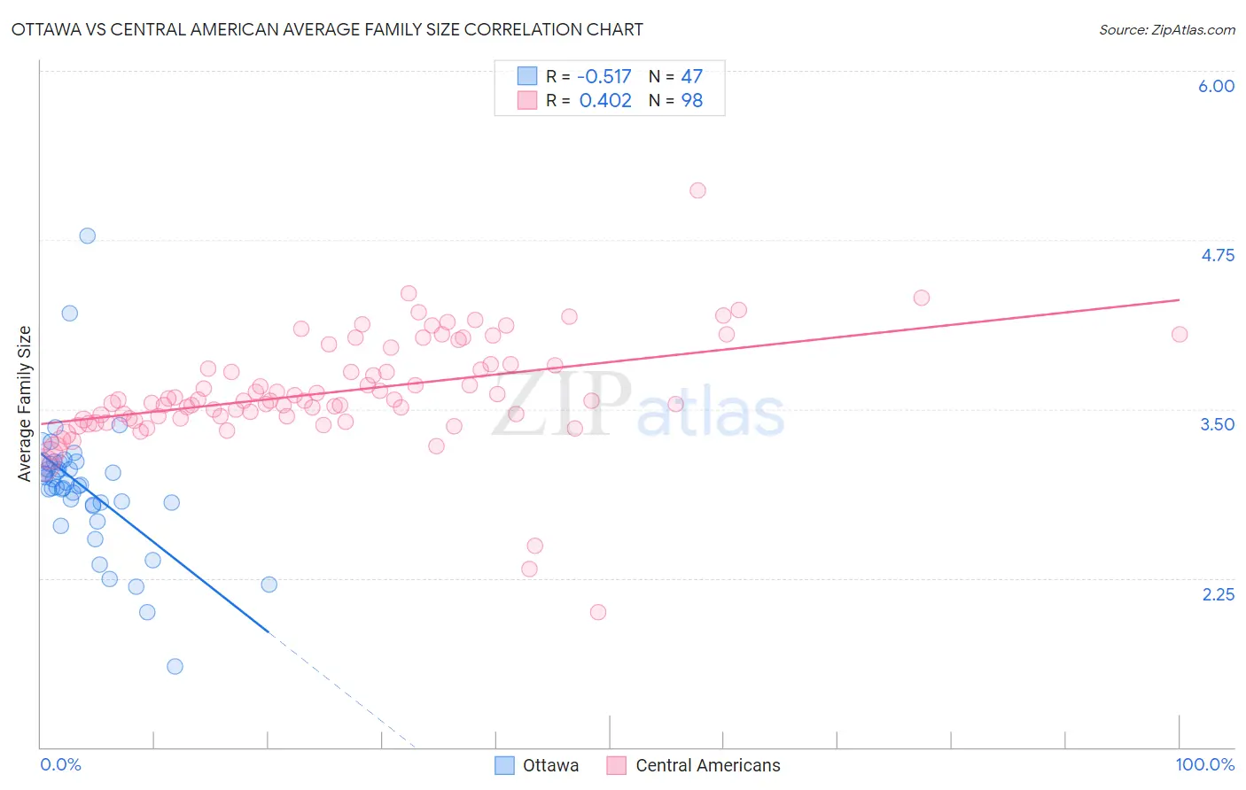 Ottawa vs Central American Average Family Size