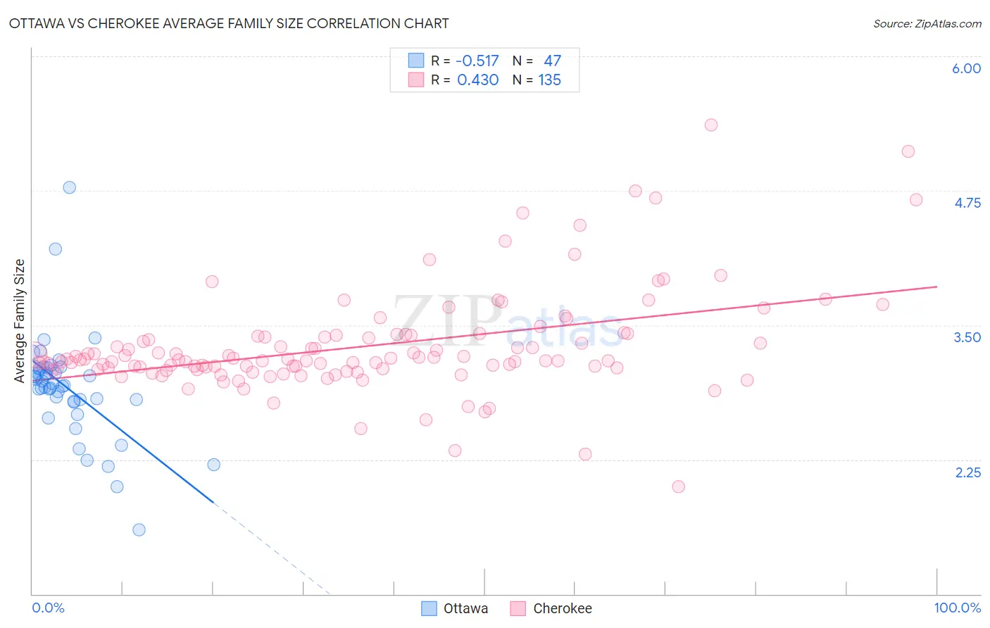 Ottawa vs Cherokee Average Family Size