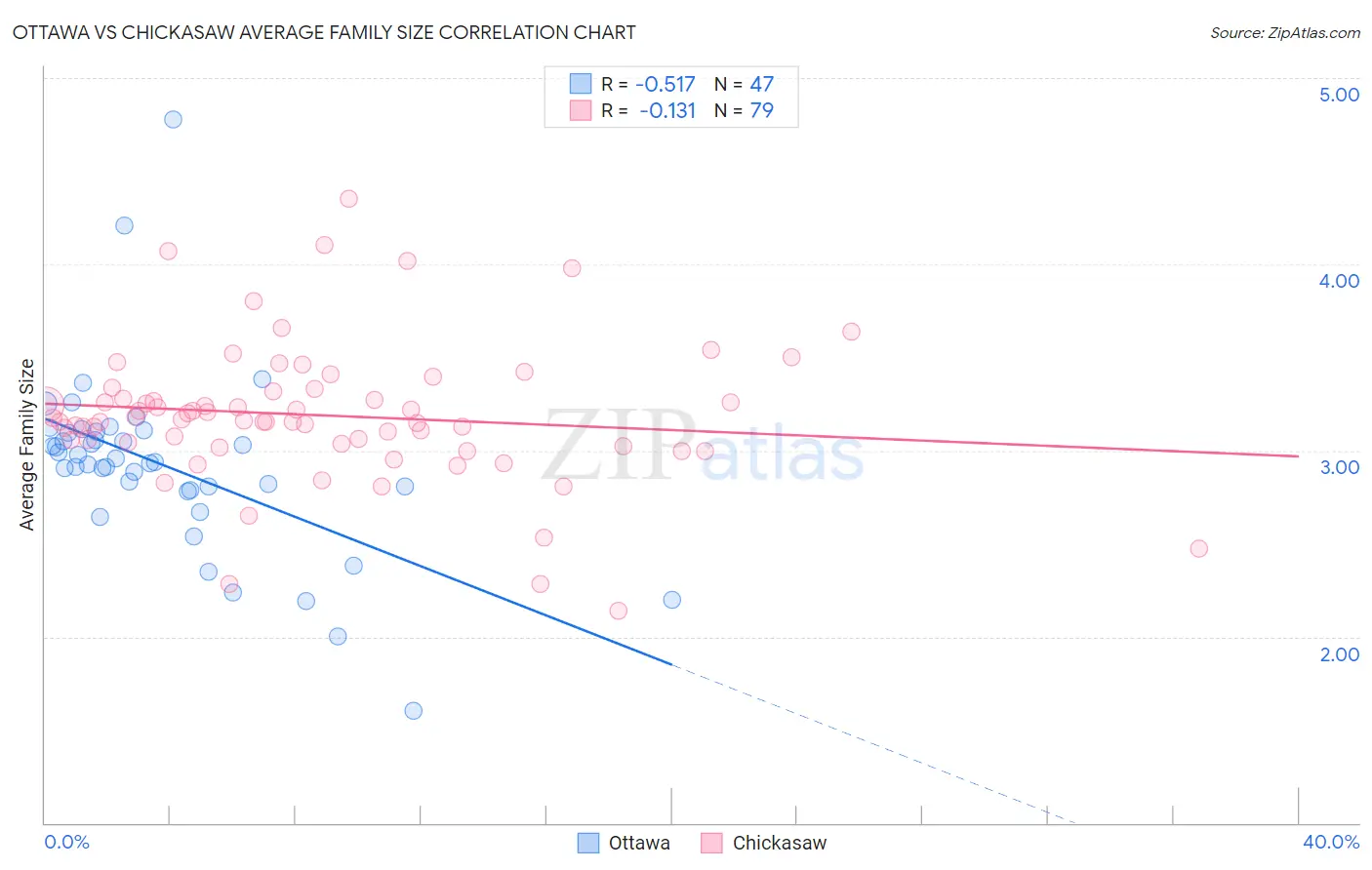 Ottawa vs Chickasaw Average Family Size