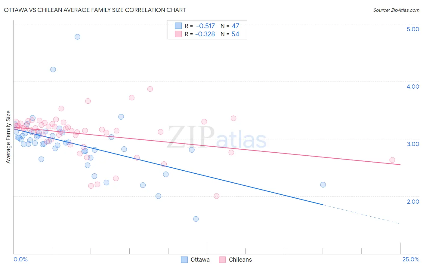 Ottawa vs Chilean Average Family Size
