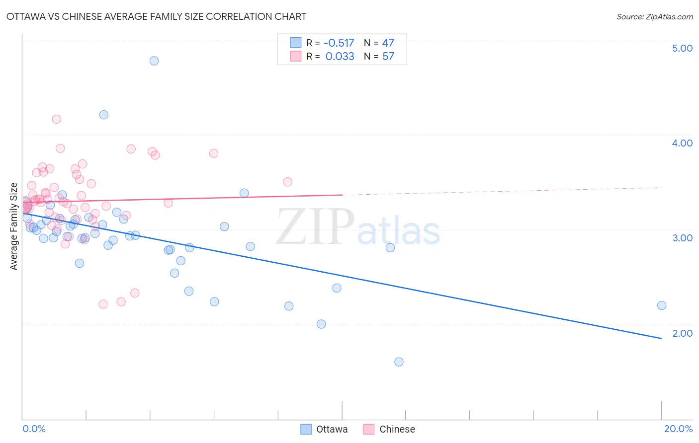 Ottawa vs Chinese Average Family Size