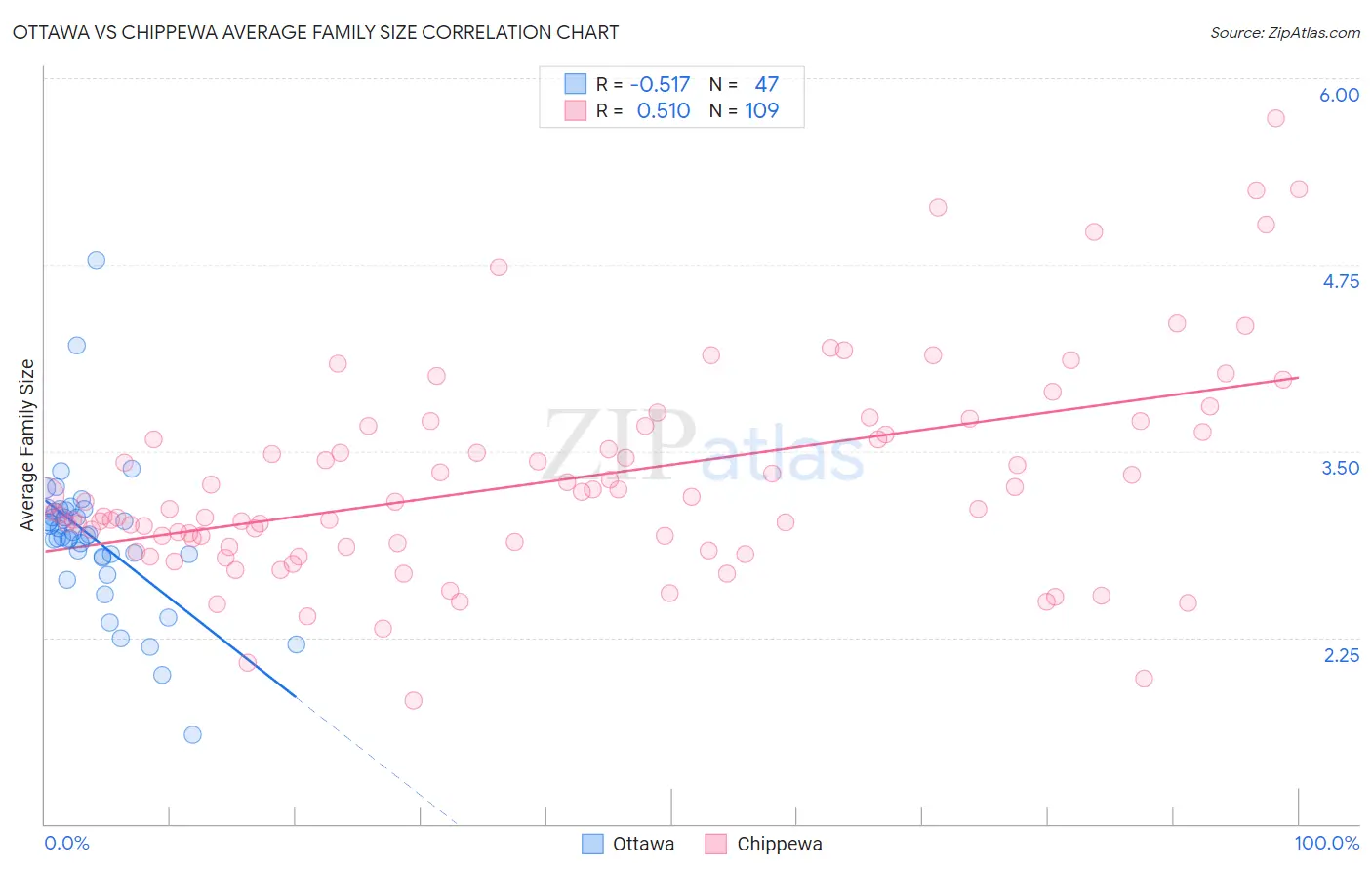 Ottawa vs Chippewa Average Family Size