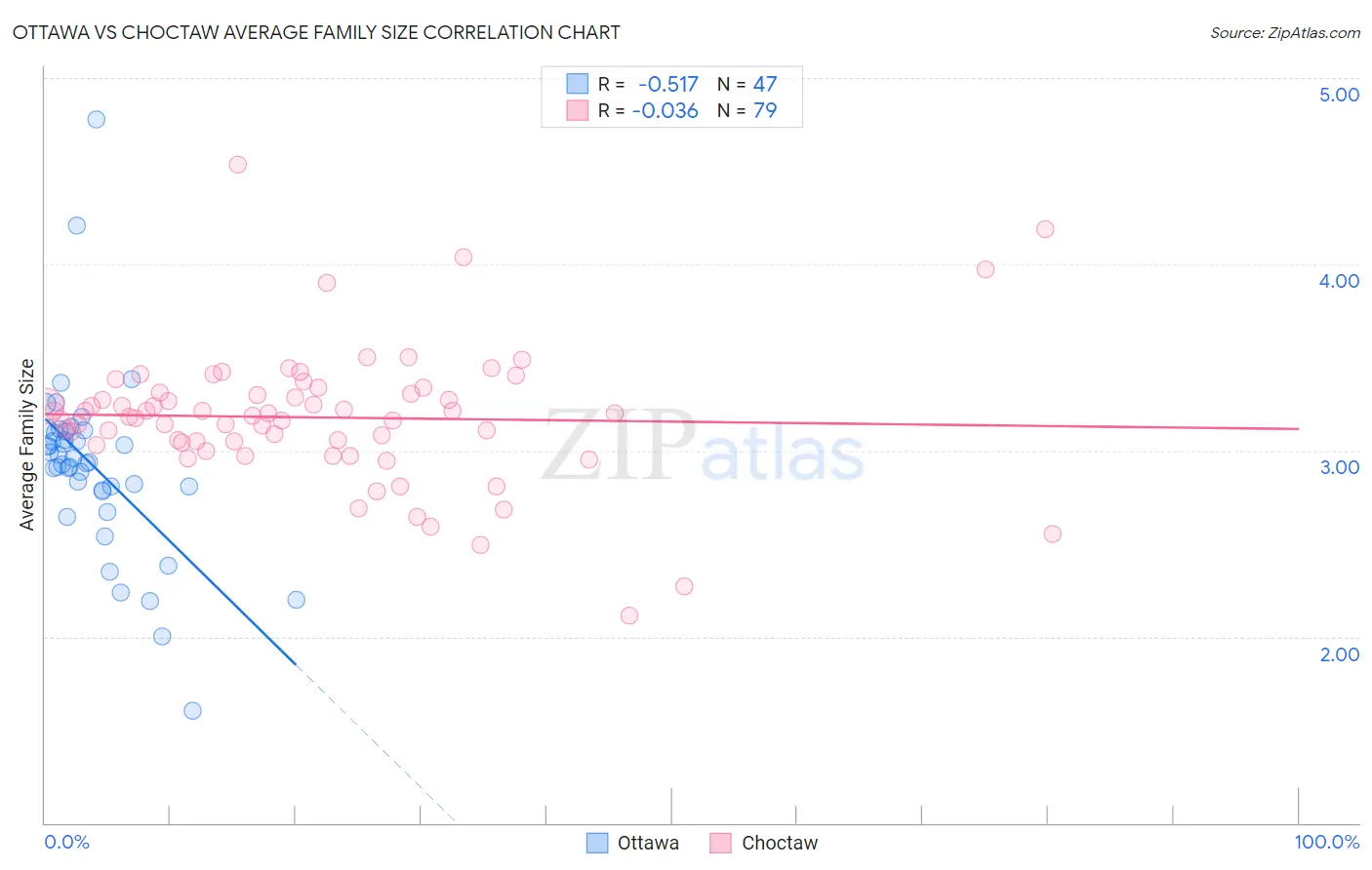 Ottawa vs Choctaw Average Family Size