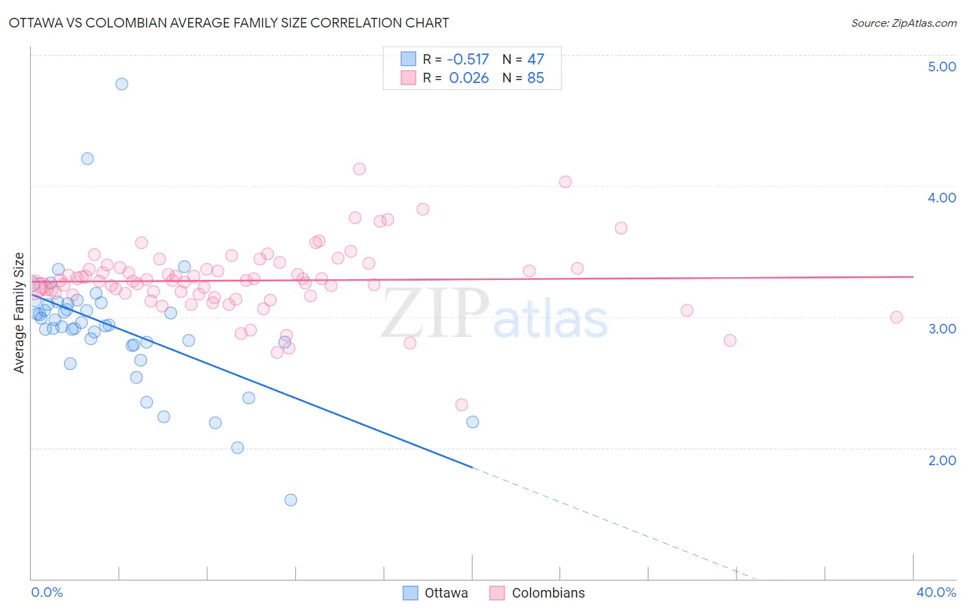 Ottawa vs Colombian Average Family Size