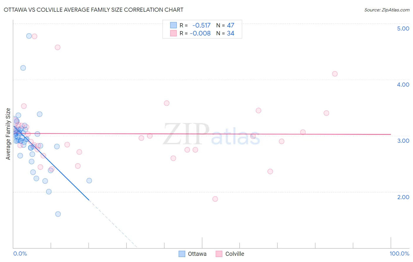 Ottawa vs Colville Average Family Size