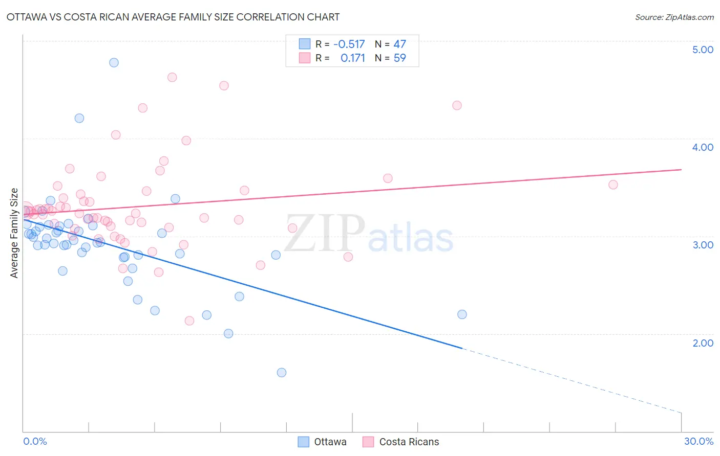 Ottawa vs Costa Rican Average Family Size