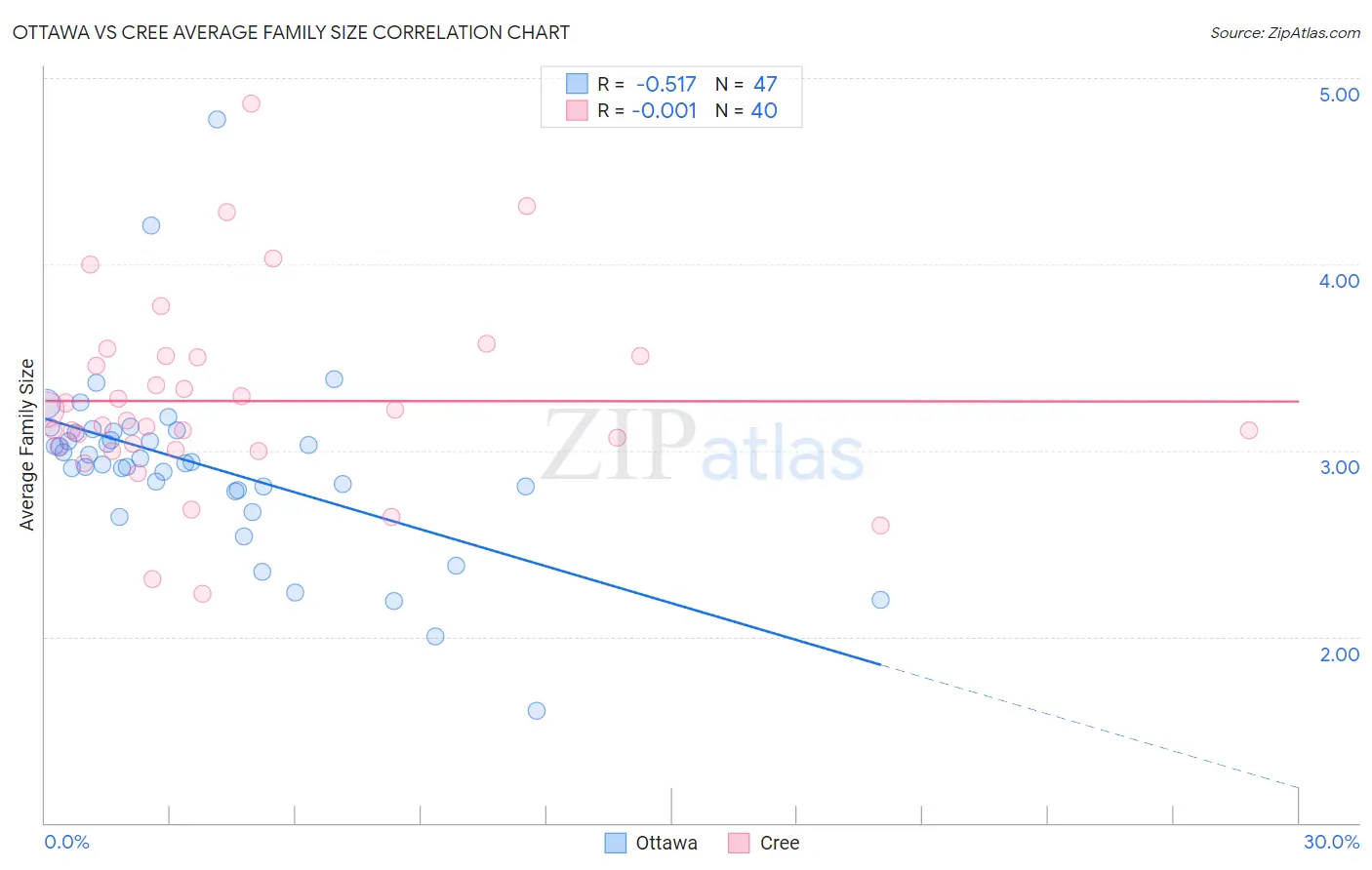 Ottawa vs Cree Average Family Size