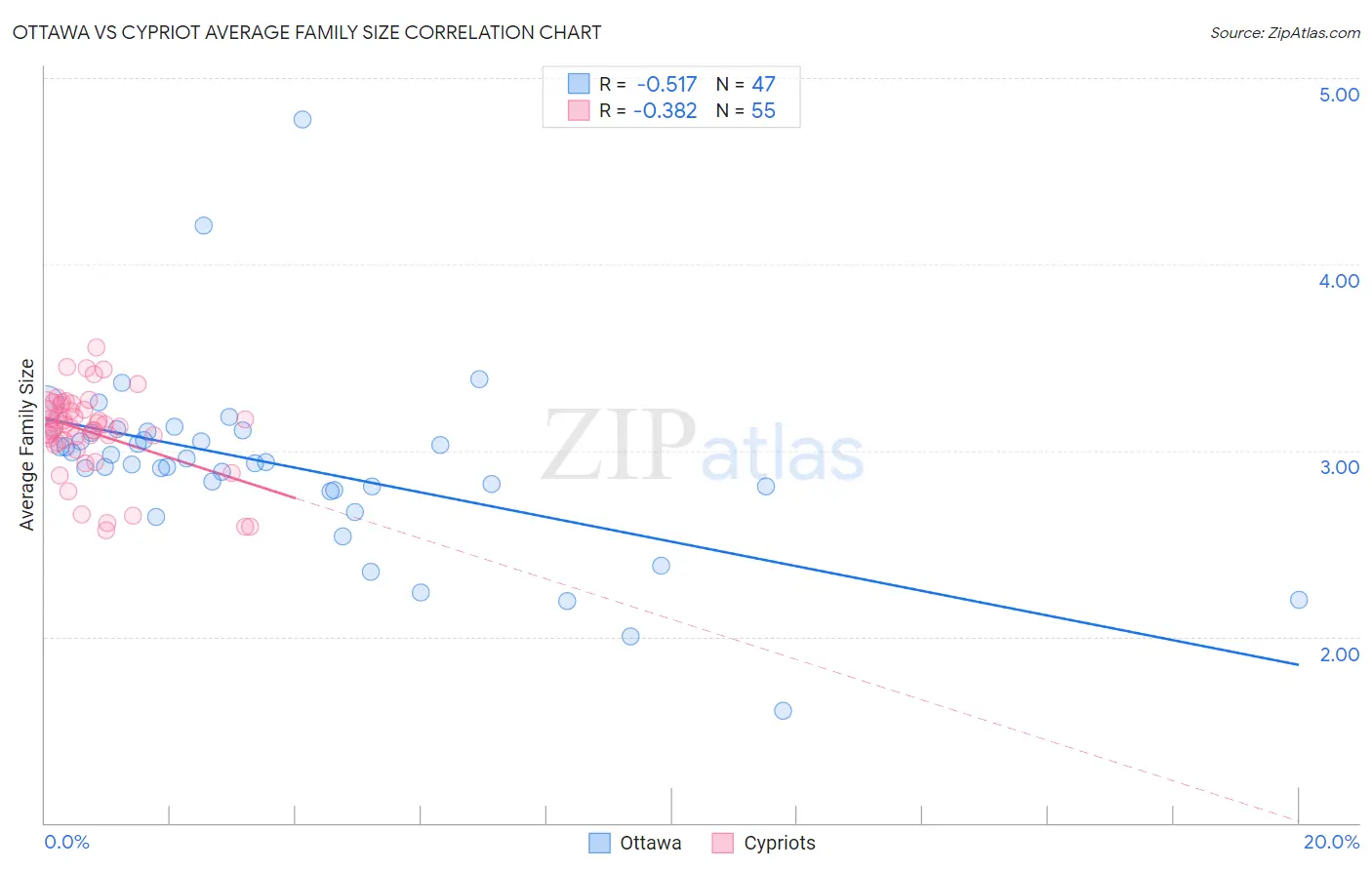 Ottawa vs Cypriot Average Family Size