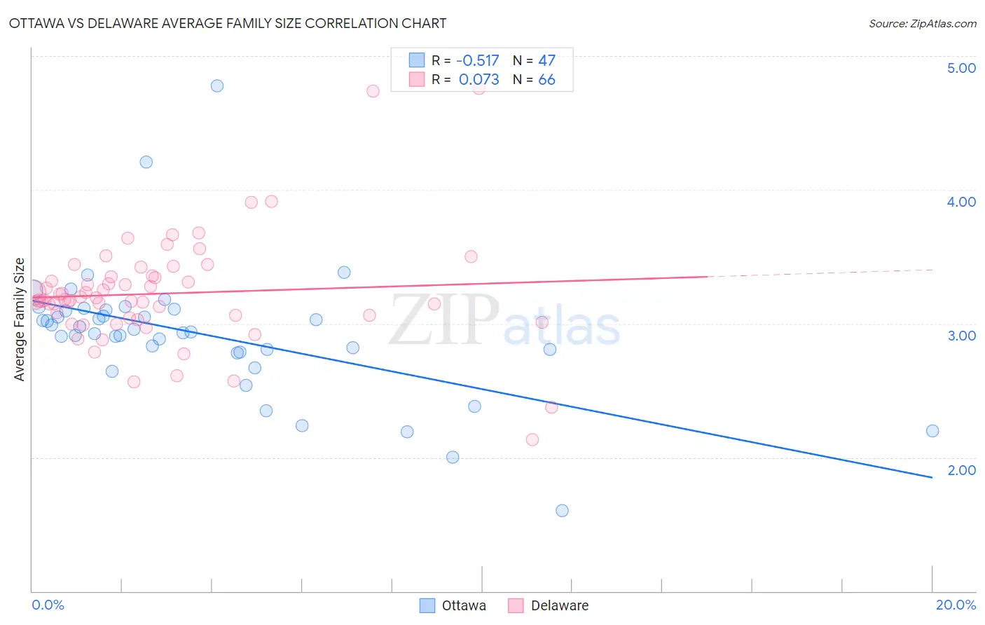 Ottawa vs Delaware Average Family Size