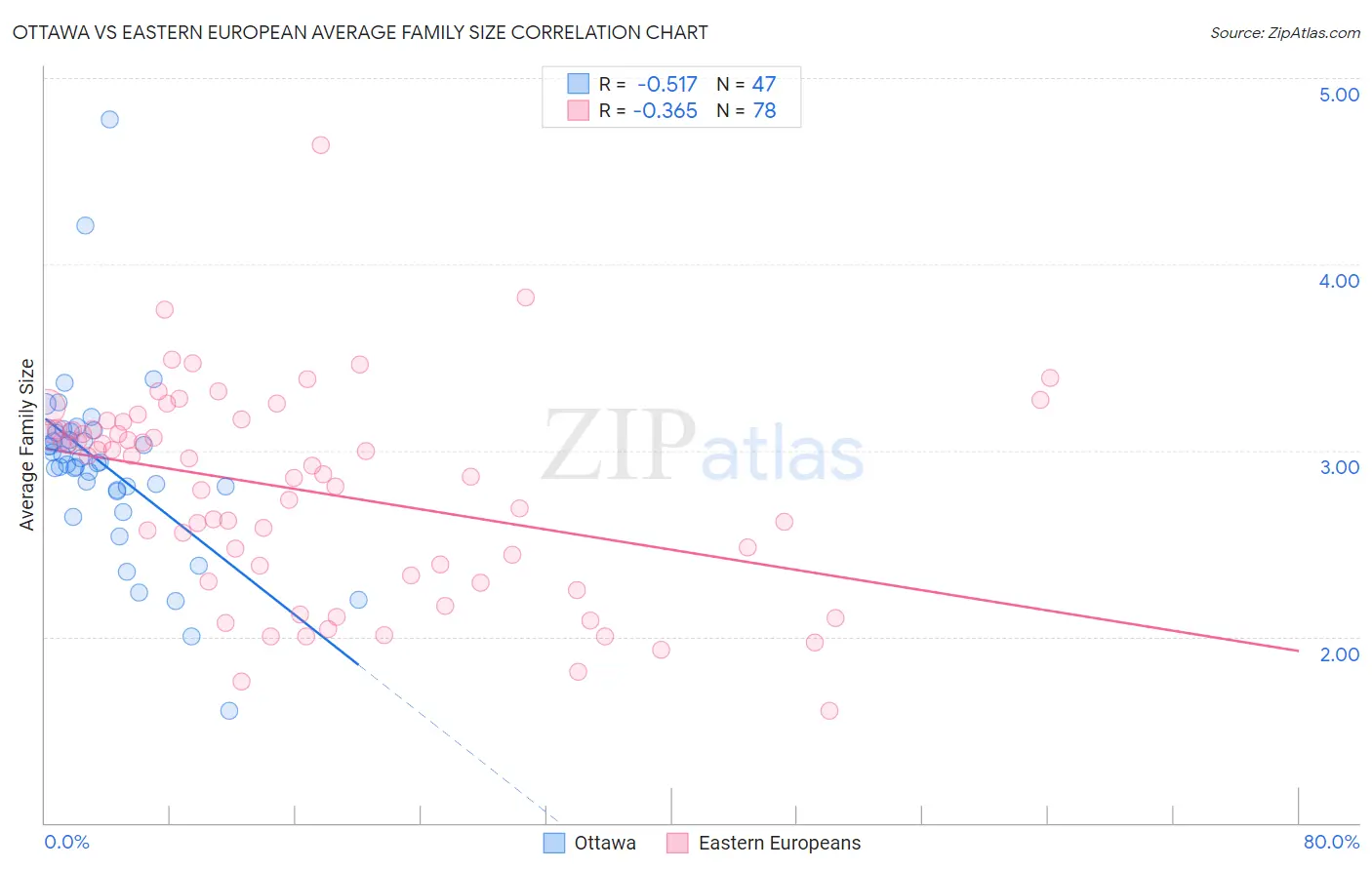 Ottawa vs Eastern European Average Family Size