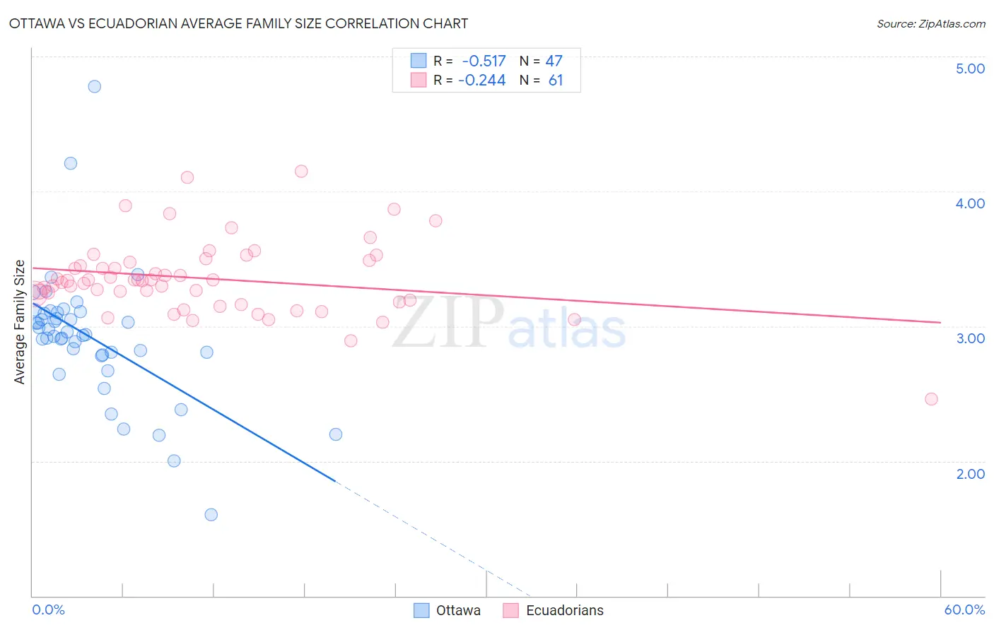 Ottawa vs Ecuadorian Average Family Size