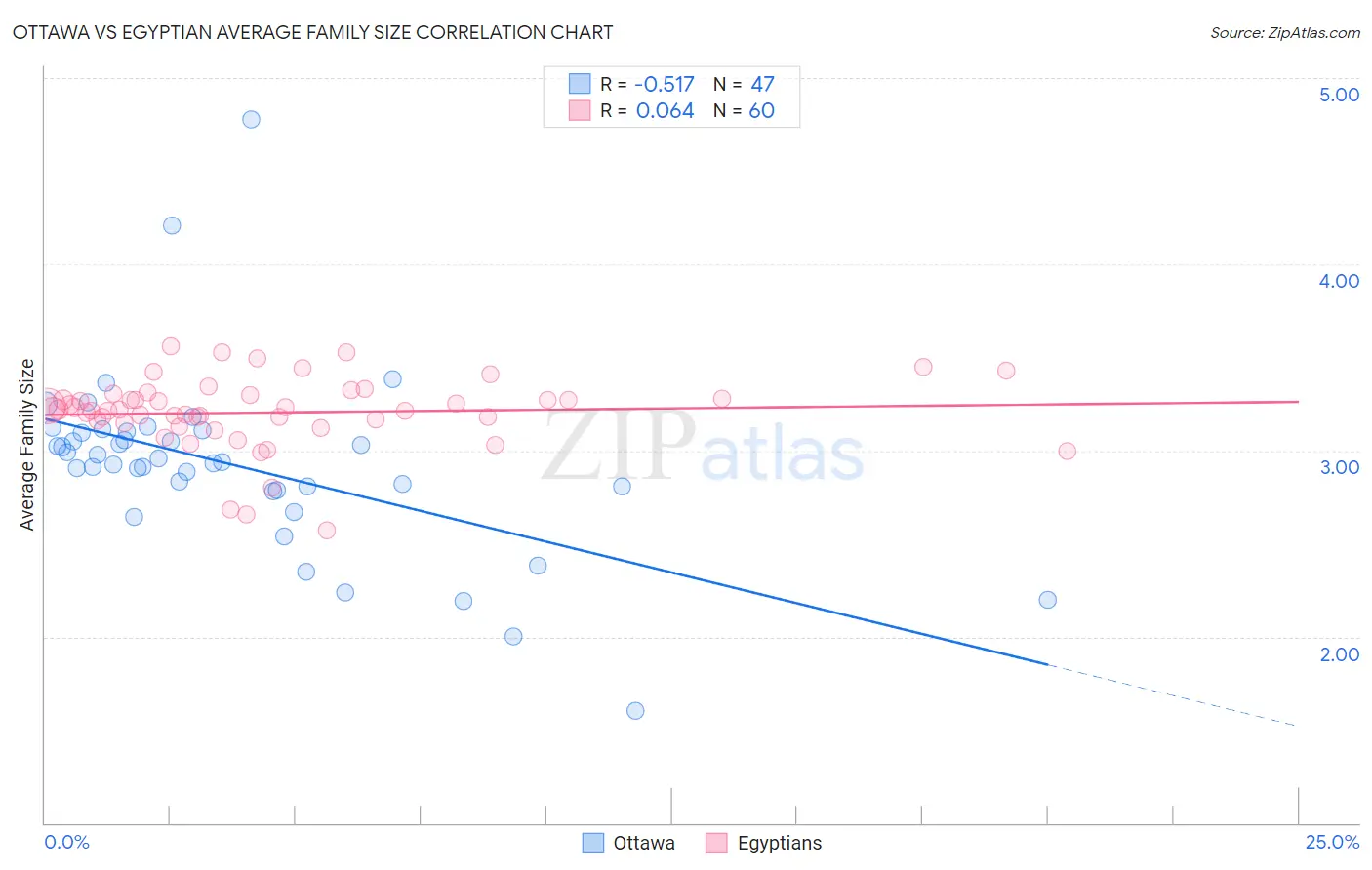 Ottawa vs Egyptian Average Family Size