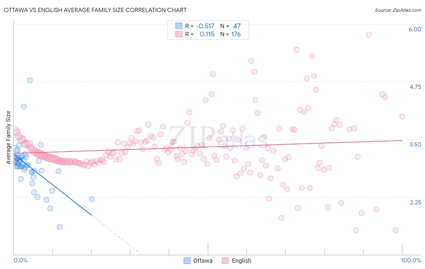 Ottawa vs English Average Family Size