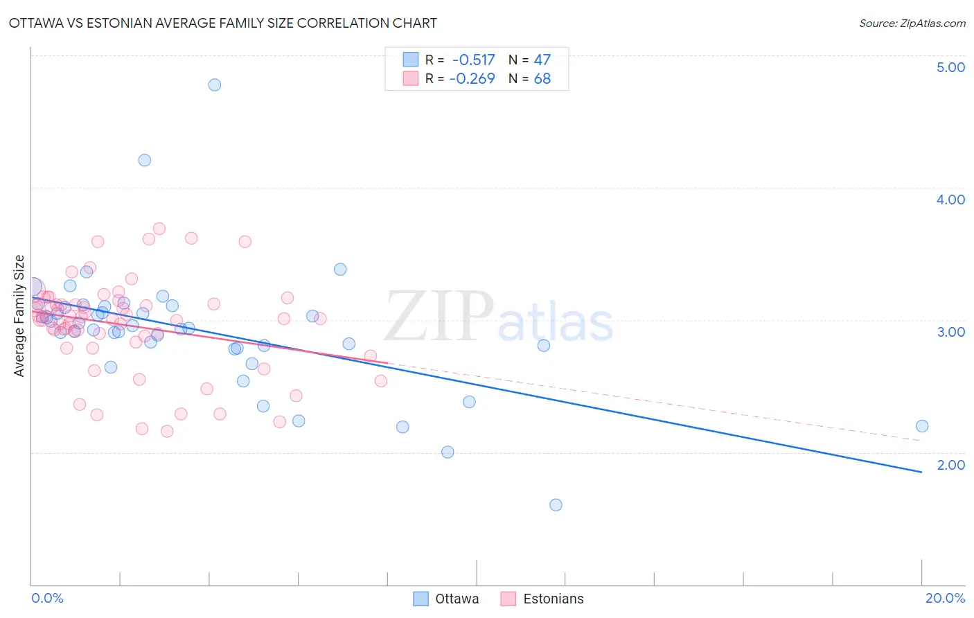 Ottawa vs Estonian Average Family Size
