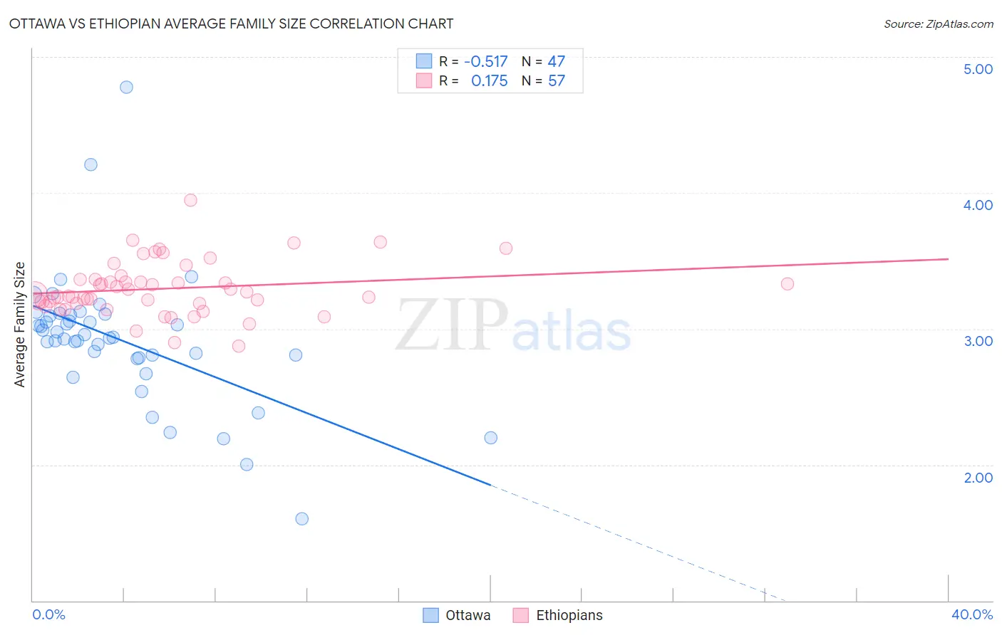 Ottawa vs Ethiopian Average Family Size