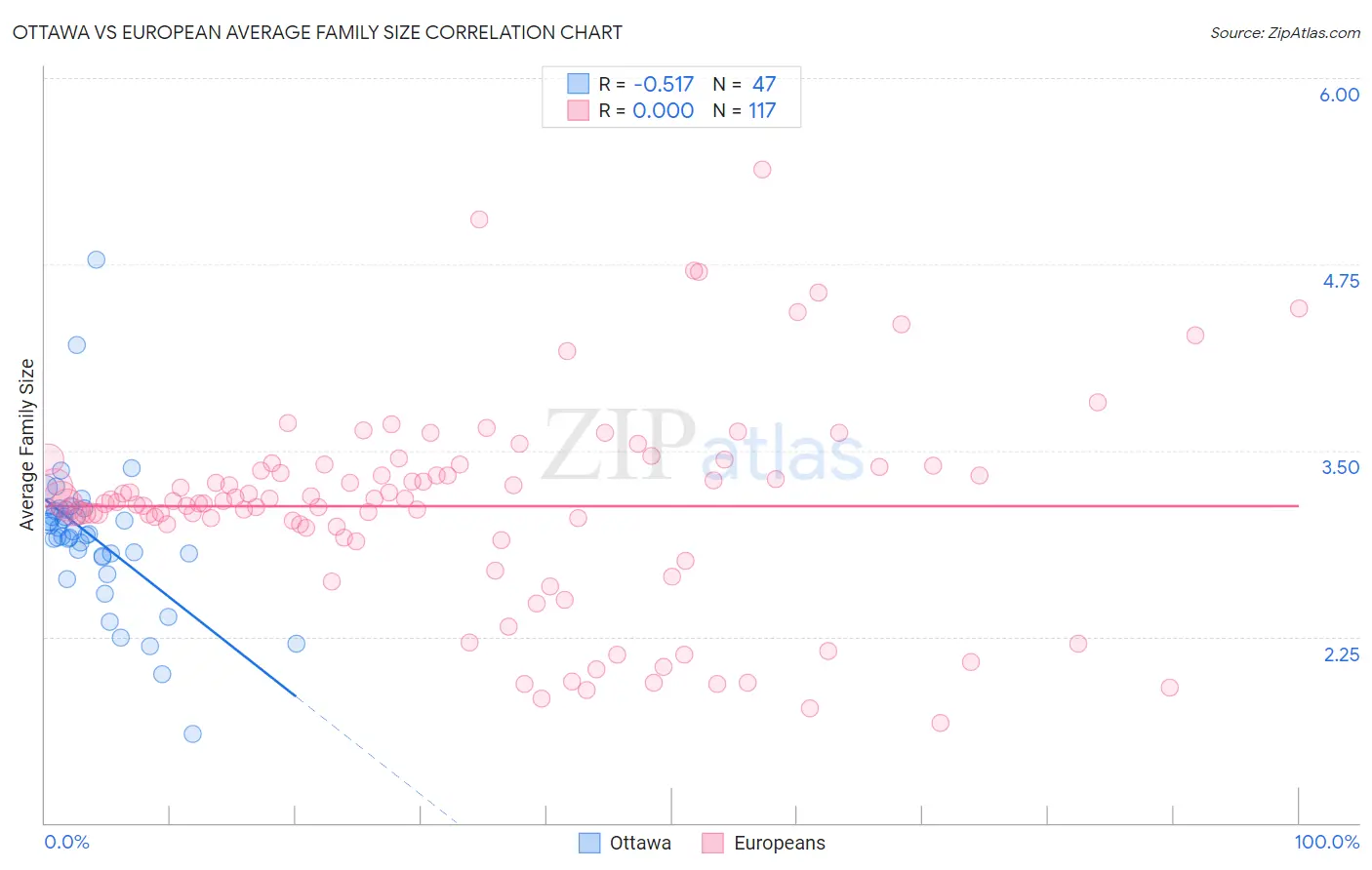 Ottawa vs European Average Family Size