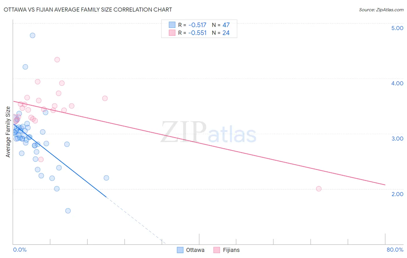 Ottawa vs Fijian Average Family Size
