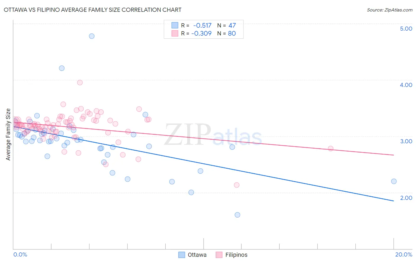 Ottawa vs Filipino Average Family Size
