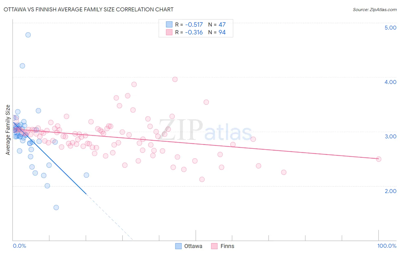Ottawa vs Finnish Average Family Size