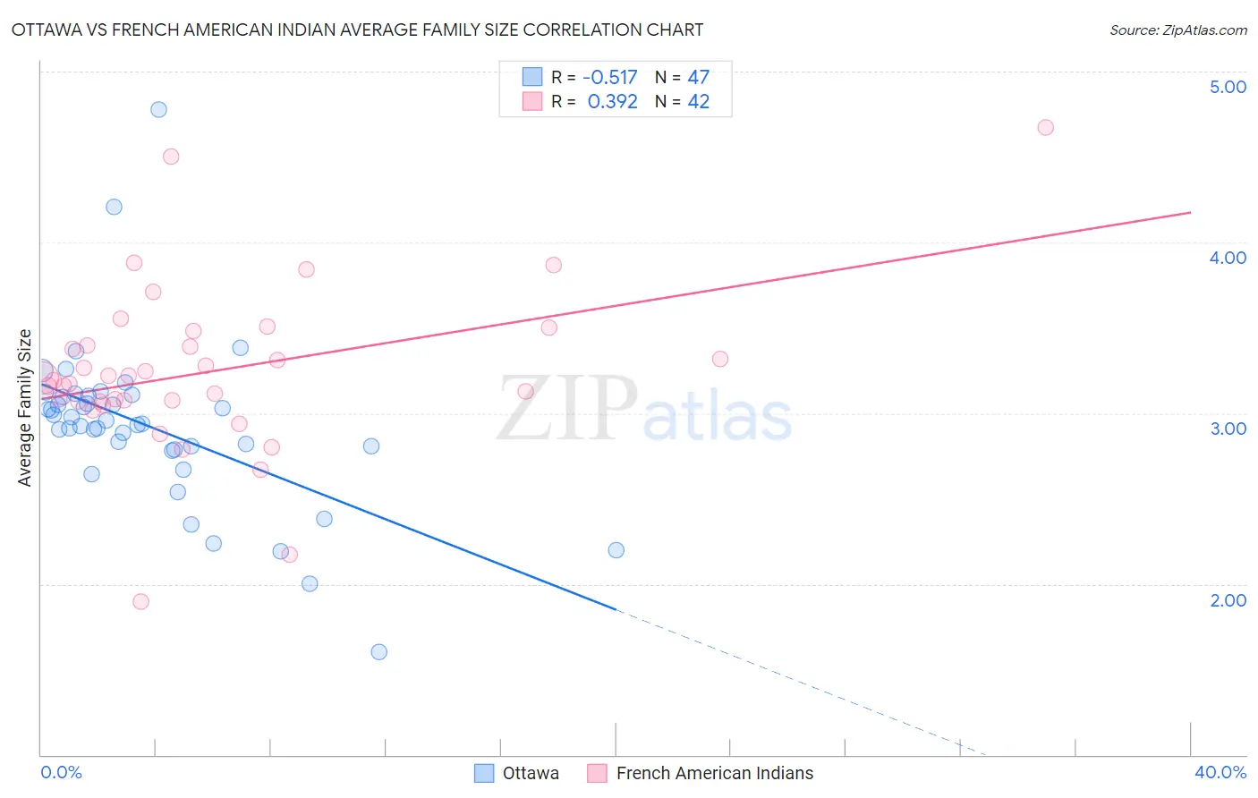Ottawa vs French American Indian Average Family Size