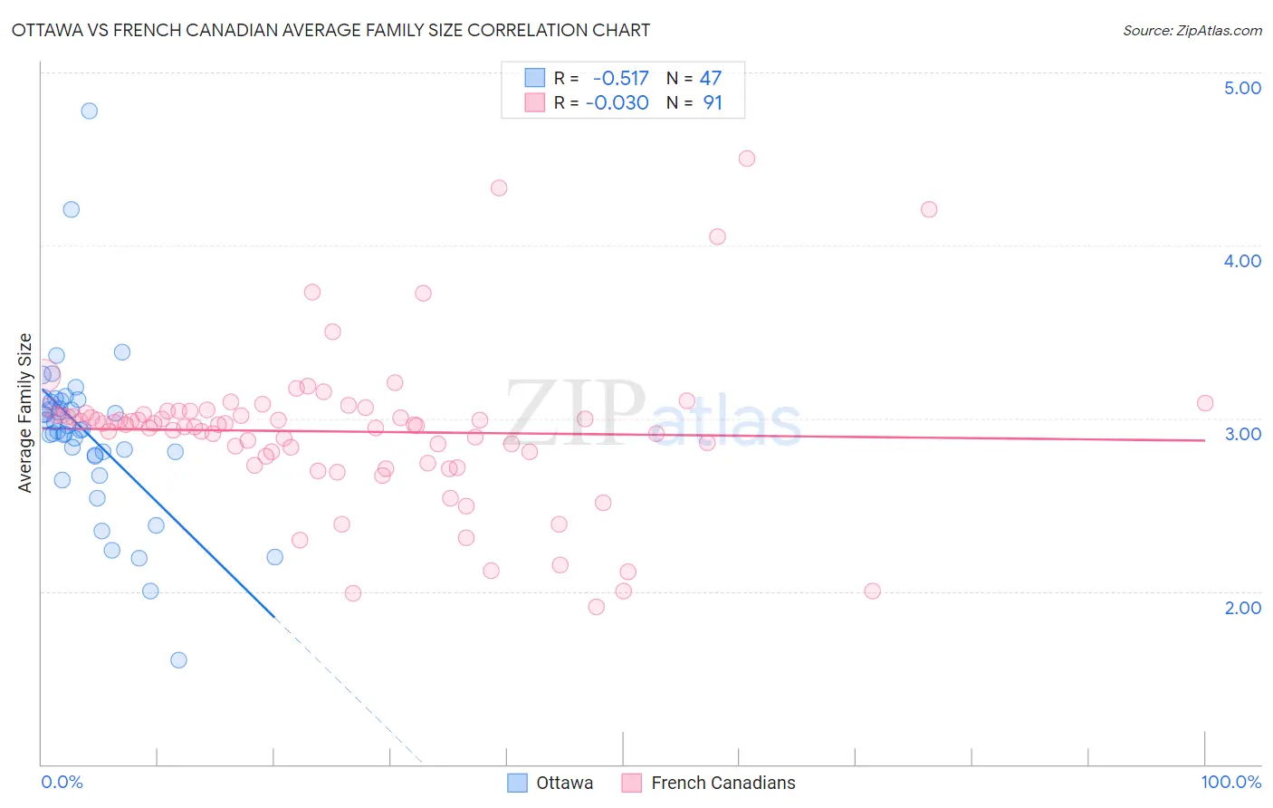 Ottawa vs French Canadian Average Family Size