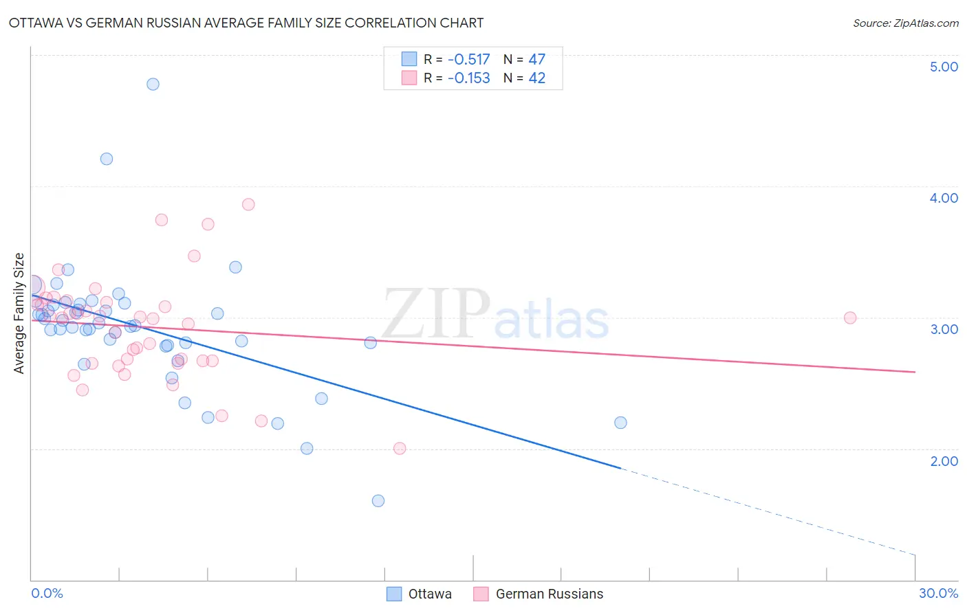 Ottawa vs German Russian Average Family Size