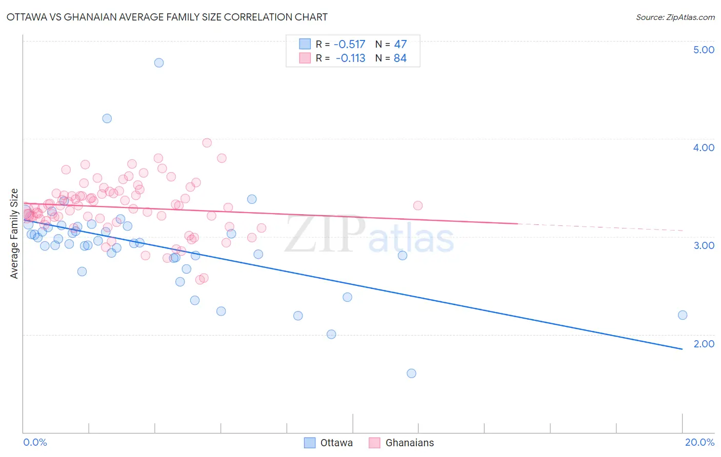 Ottawa vs Ghanaian Average Family Size