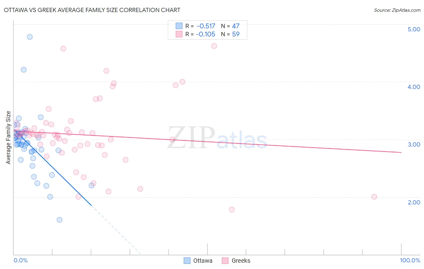 Ottawa vs Greek Average Family Size