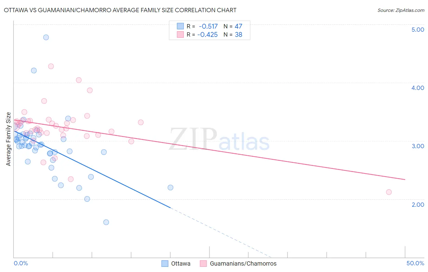 Ottawa vs Guamanian/Chamorro Average Family Size