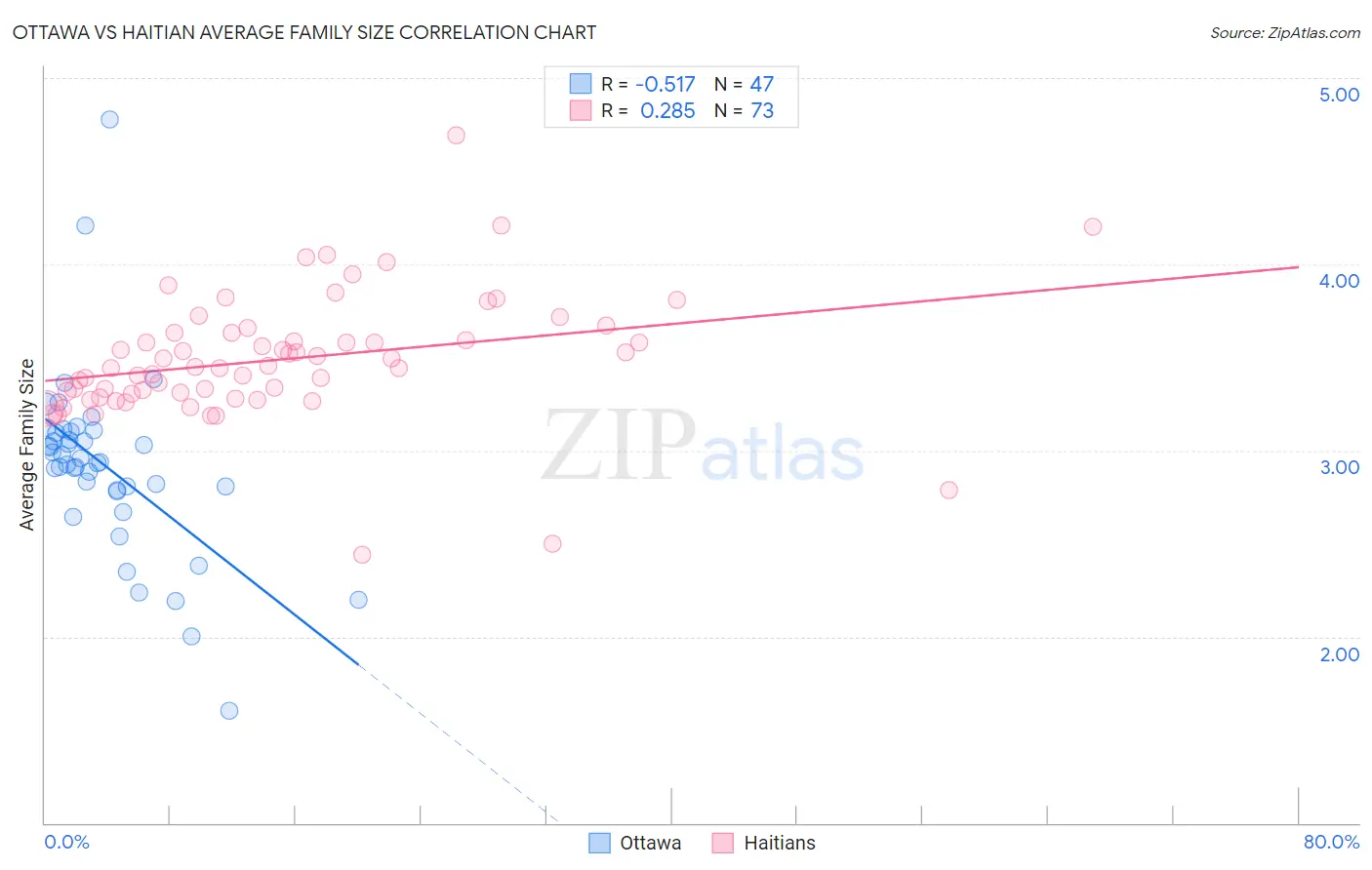 Ottawa vs Haitian Average Family Size