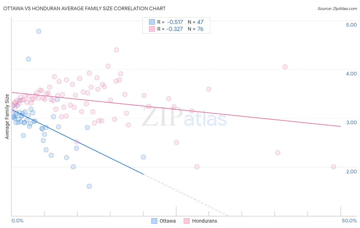 Ottawa vs Honduran Average Family Size
