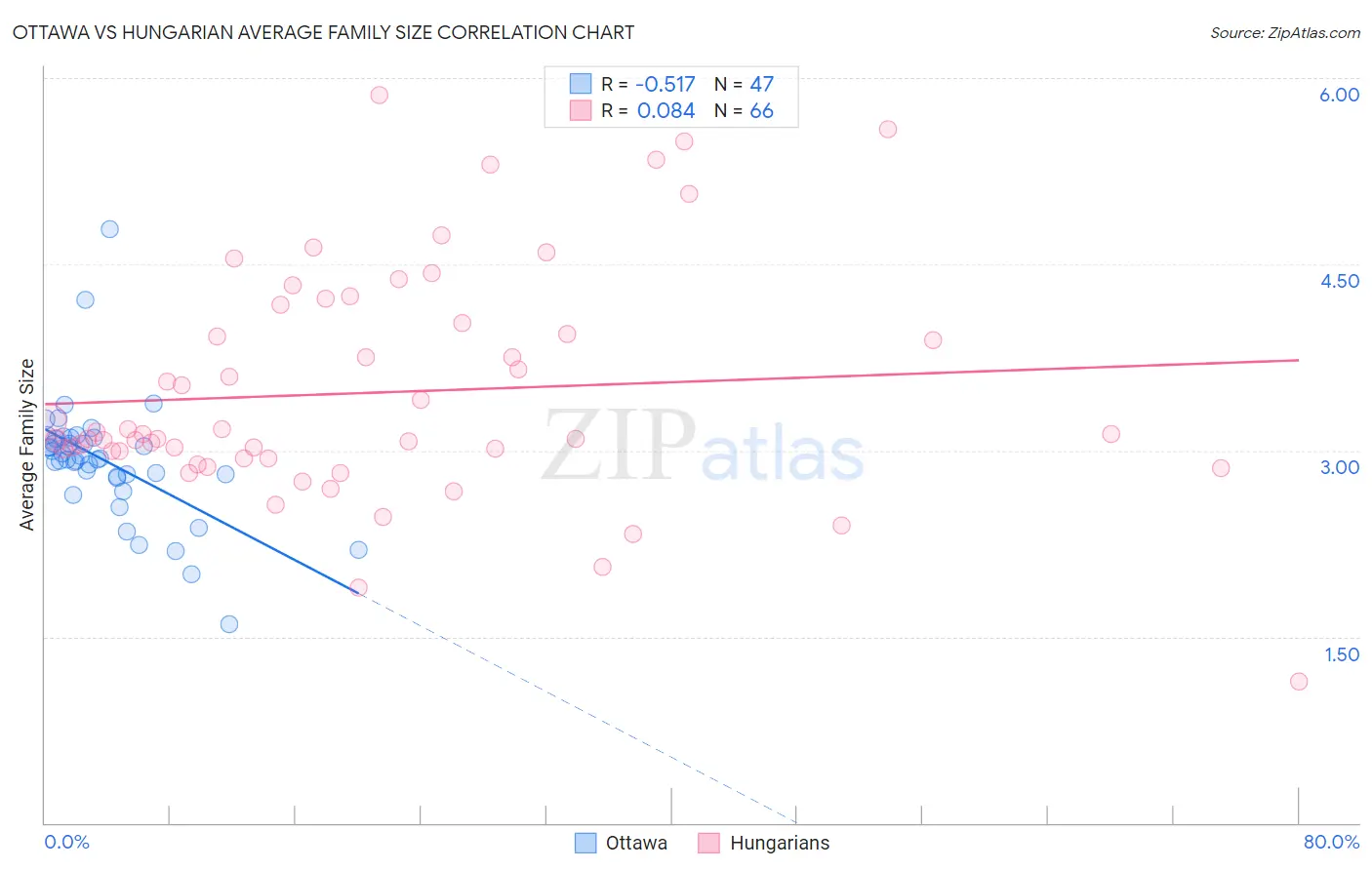Ottawa vs Hungarian Average Family Size
