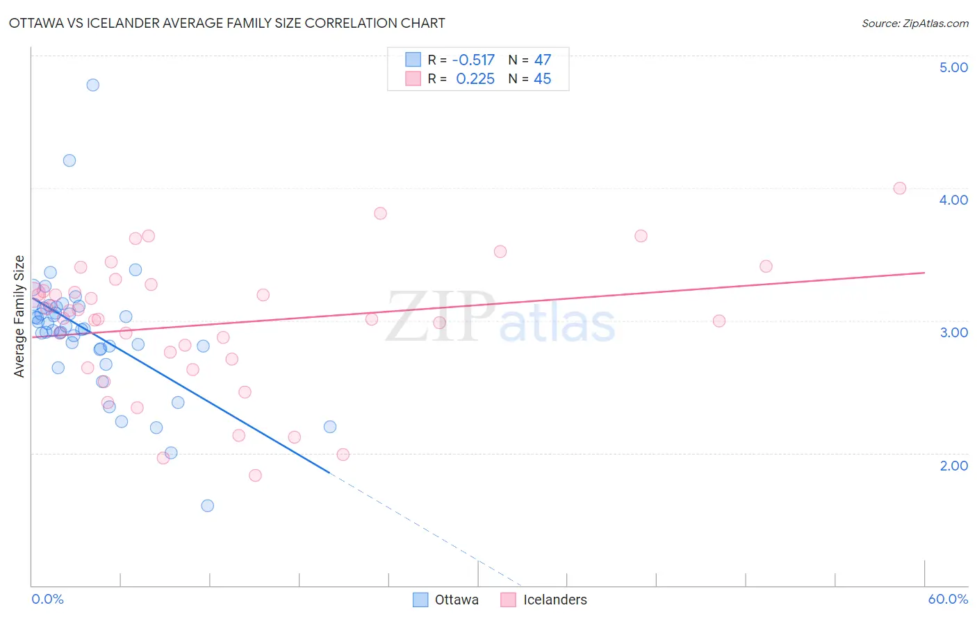 Ottawa vs Icelander Average Family Size