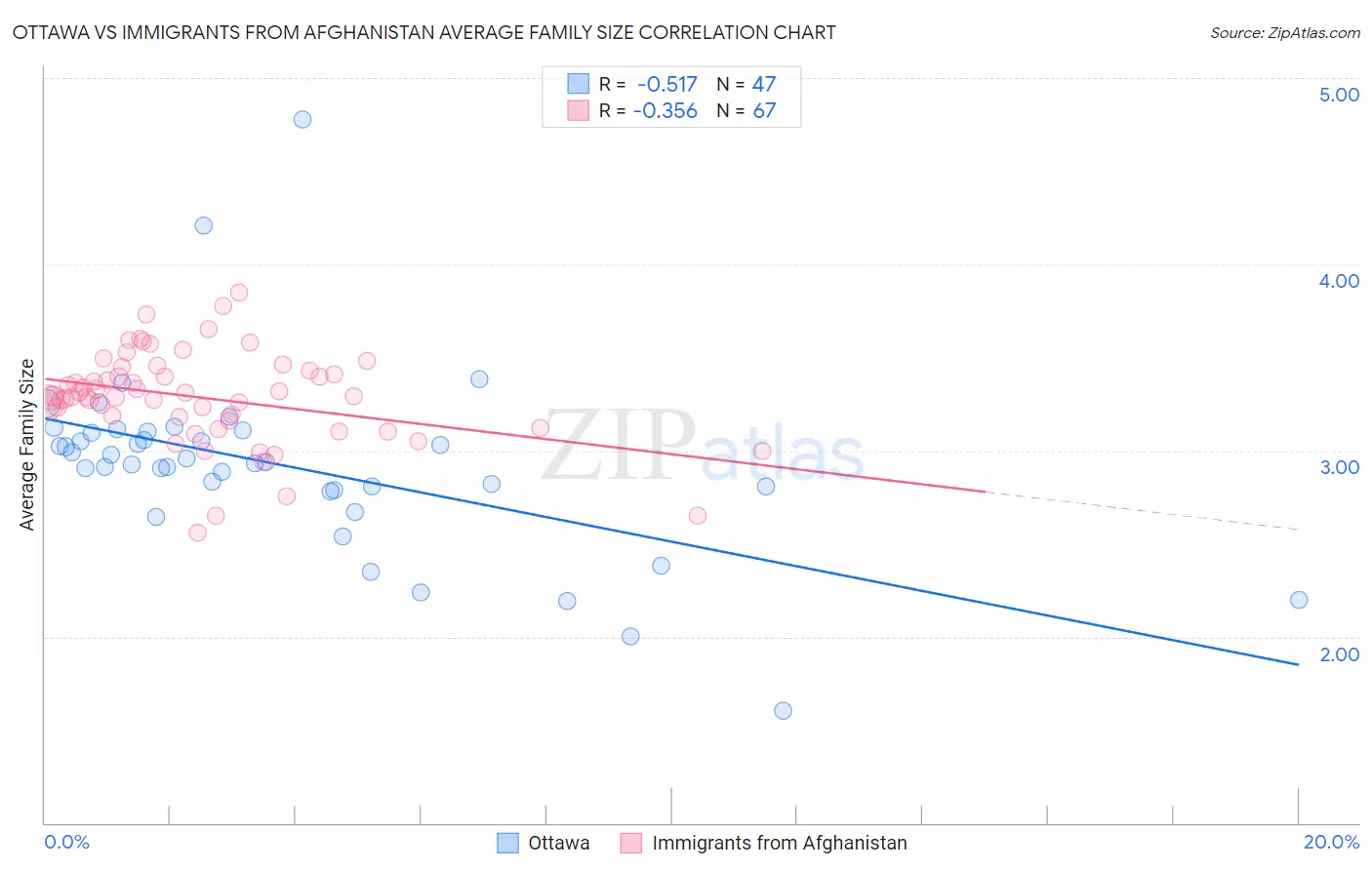 Ottawa vs Immigrants from Afghanistan Average Family Size
