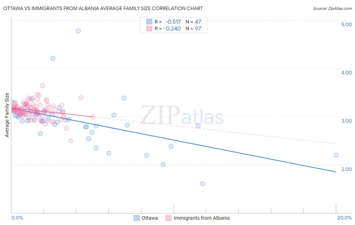 Ottawa vs Immigrants from Albania Average Family Size