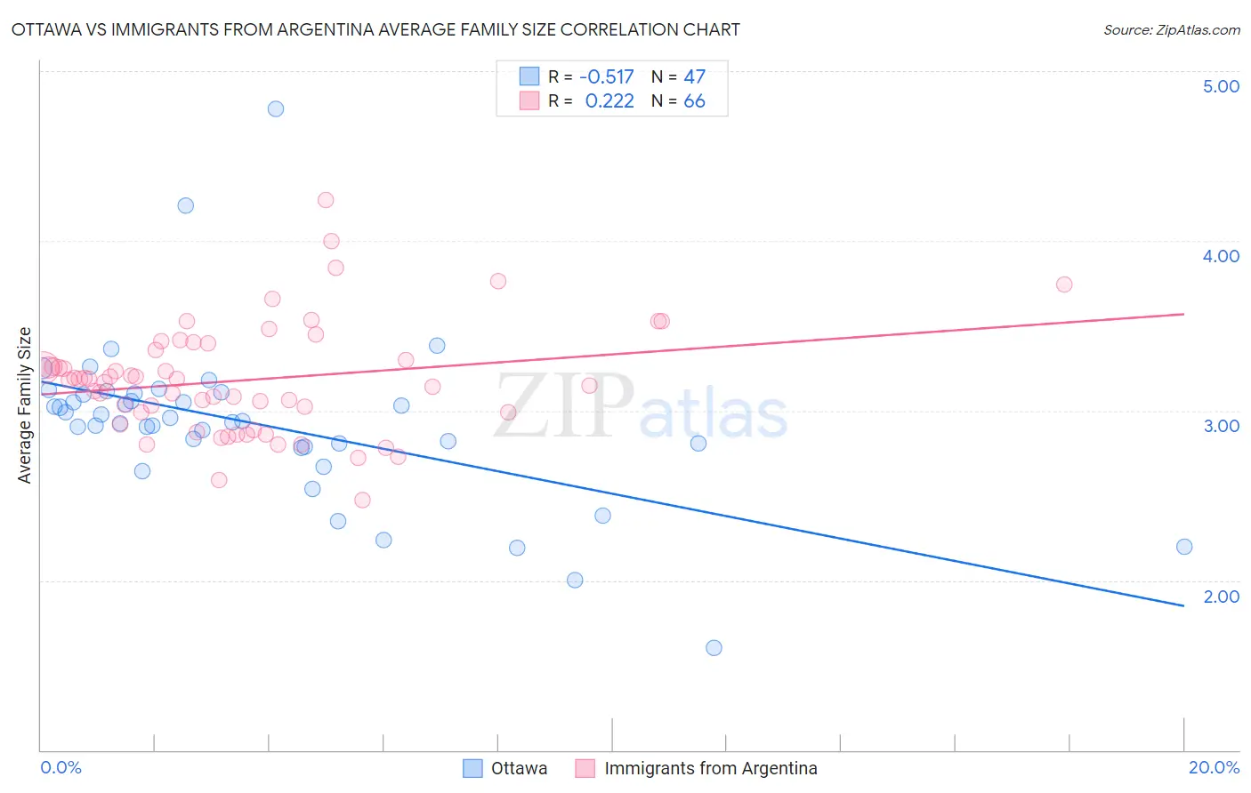 Ottawa vs Immigrants from Argentina Average Family Size