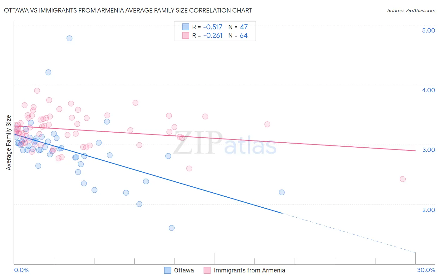 Ottawa vs Immigrants from Armenia Average Family Size